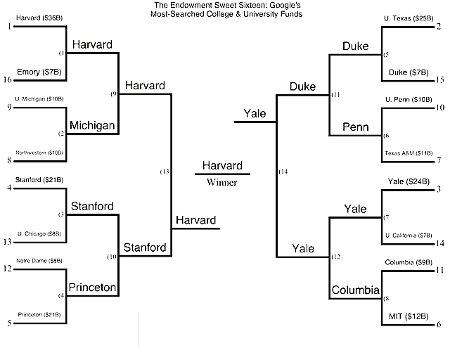 Google Sweet 16 Google Sweet 16